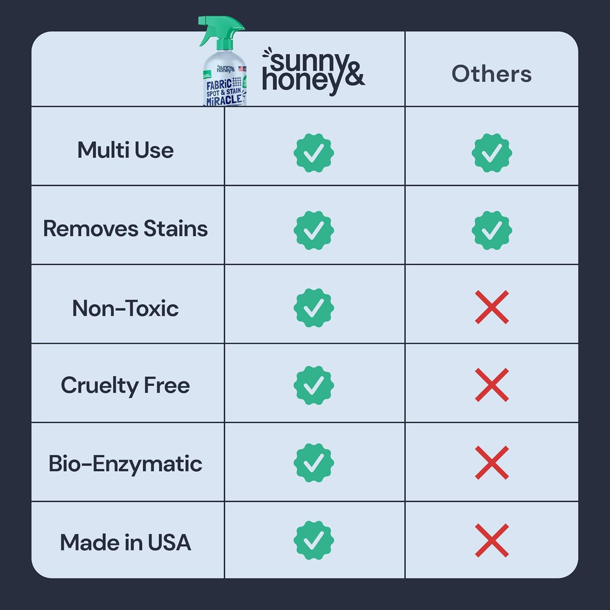 Sunny & Honey Upholstery Cleaner for Furniture - Carpet Stain Remover Spray - 32 Oz, Mint Scent - Pet & Baby Safe Fabric Cleaner