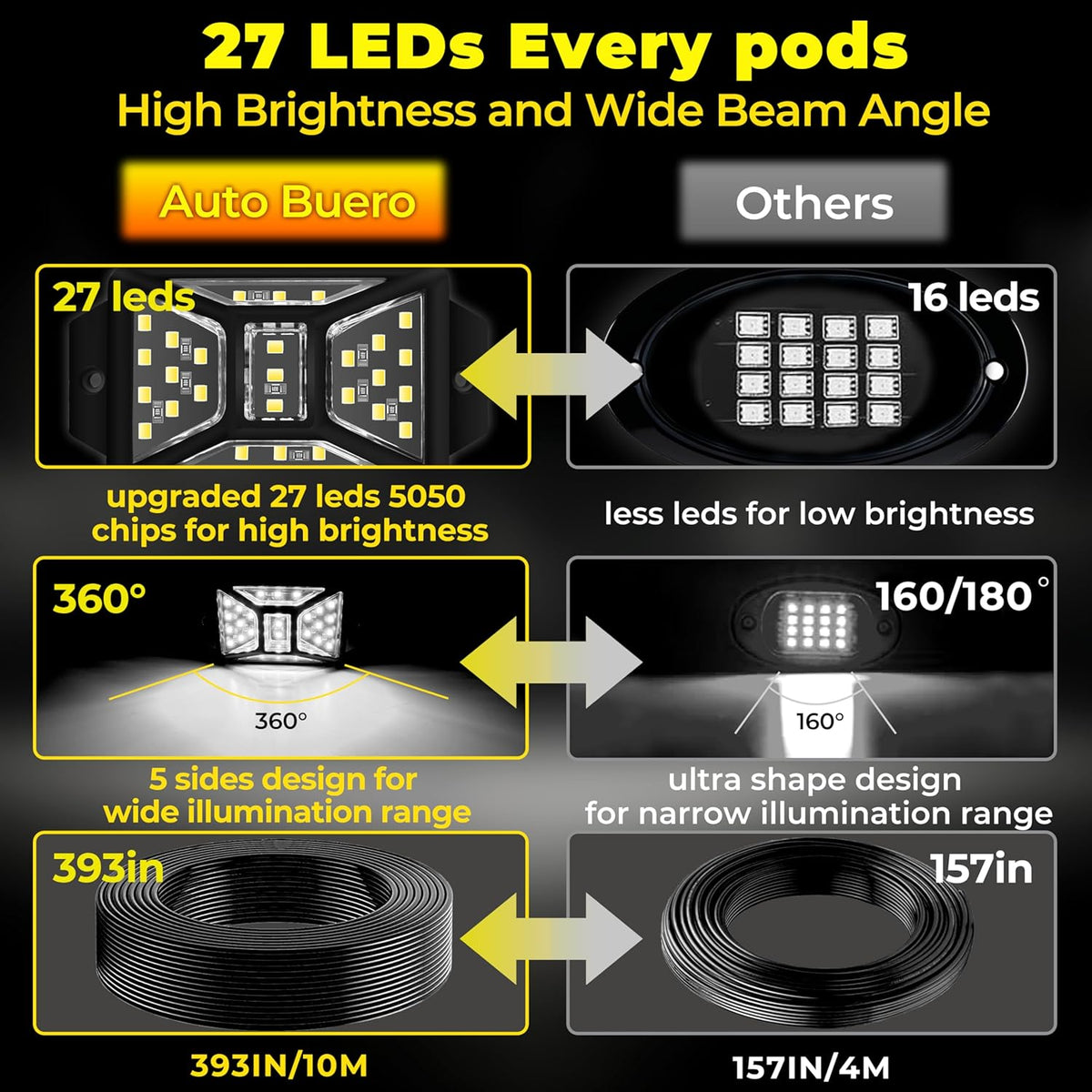 12 Pods 324 LED White Rock Lights with 11yd/10M Extension Wire, 6000K Super Bright Underglow Light, Waterproof IP67, 360° Full Angle Illuminate Rock Lights for Trucks Jeep UTV ATV SUV Boats